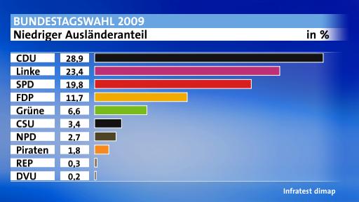 Ausländeranteil Bundestagswahl