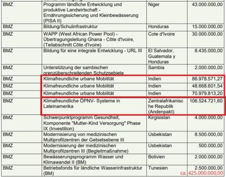 Auszug aus einer langen Liste, wohin das deutsche Steuergeld in ausländische Projekte der Bundesregierung transferiert wird.