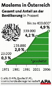 Islamisierung Österreichs