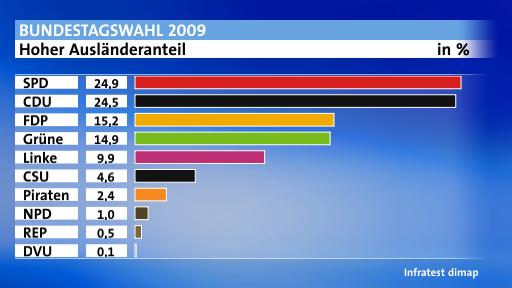 Ausländeranteil Bundestagswahl