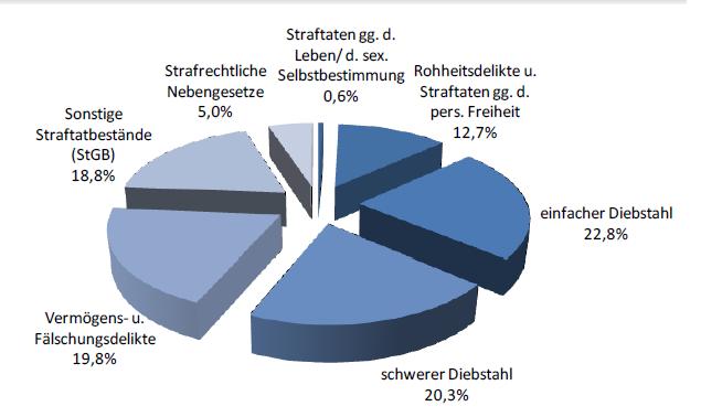 Kriminalstatistik Berlin 2011 - Delikte