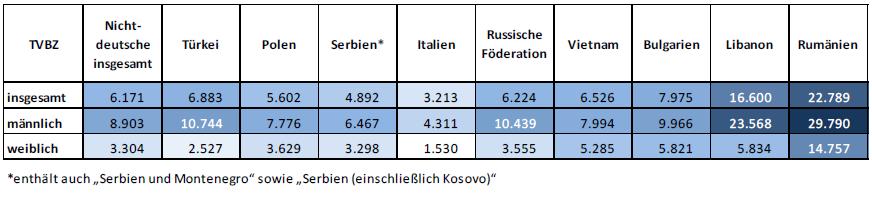 Tatverdächtigenbelastungszahl TVBZ Berlin 2011 - Nichtddeutsche Nationalitäten, sortiert nach Einwohnerzahl