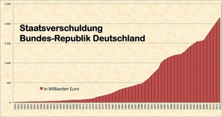 staatsverschuldung