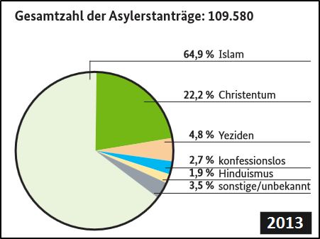 asyl-religion-2013
