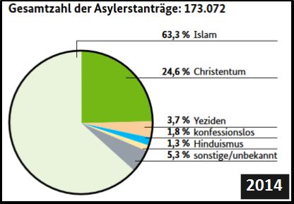 asyl-religion-2014
