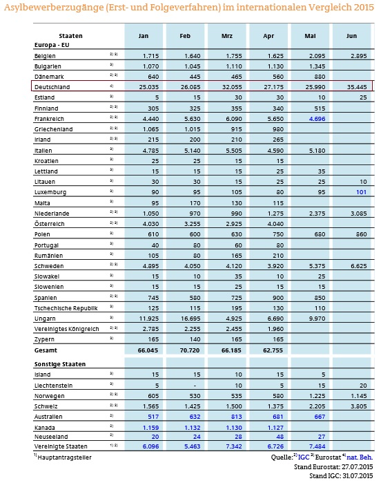 asylstatisktik-juli-2015