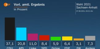Die Kernaussage der Wahl von Sachsen-Anhalt ist daher klar und deutlich: Die Wähler im Gebiet der ehemligen DDR wenden sich immer weiter vom Sozialismus ab.