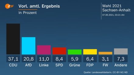 Die Kernaussage der Wahl von Sachsen-Anhalt ist daher klar und deutlich: Die Wähler im Gebiet der ehemligen DDR wenden sich immer weiter vom Sozialismus ab.