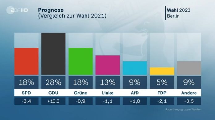 Die Zahlen der ZDF-Prognose um 18 Uhr im Überblick.