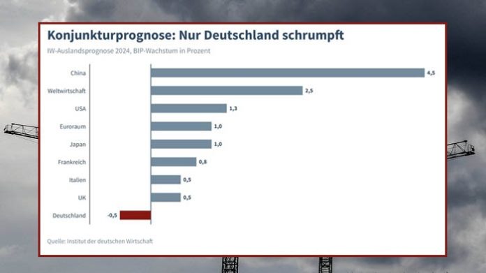 Weltweit geht es 2024 wirtschaftlich aufwärts, nur die dilettantisch regierte Bundesrepublik Deutschland verbleibt in der Rezession.