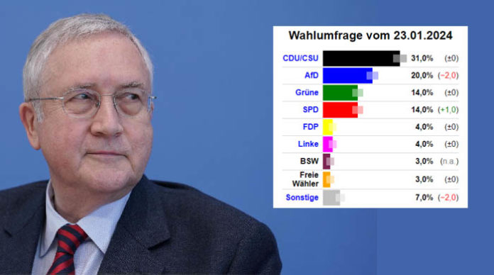 SPD-Mitglied Manfred Güllner ist Gründer und Geschäftsführer des FORSA-Instituts und hinsichtlich der Verlautbarungen seines Instituts (Grafik oben) offensichtlich Wegbereiter der Anti-AfD-Kampagne.