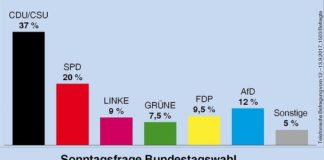 Im aktuellen Deutschlandtrend gewinnt die AfD erneut hinzu und stärkt mit 12 Prozent nachdrücklich ihre Position als dritte Kraft.
