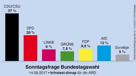 Im aktuellen Deutschlandtrend gewinnt die AfD erneut hinzu und stärkt mit 12 Prozent nachdrücklich ihre Position als dritte Kraft.