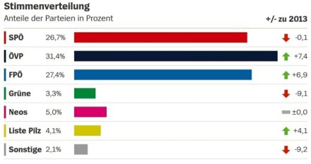Das vorläufige Endergebnis ohne Wahlkarten sieht die FPÖ jetzt doch als zweitstärkste Kraft in Österreich (Quelle: SPIEGEL).